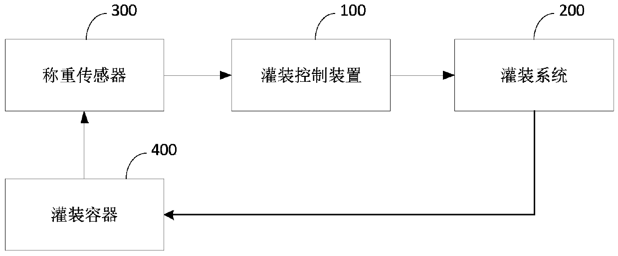 Filling control method, device and system