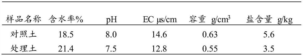 Improvement formula and improvement method for new facility greenhouse soil