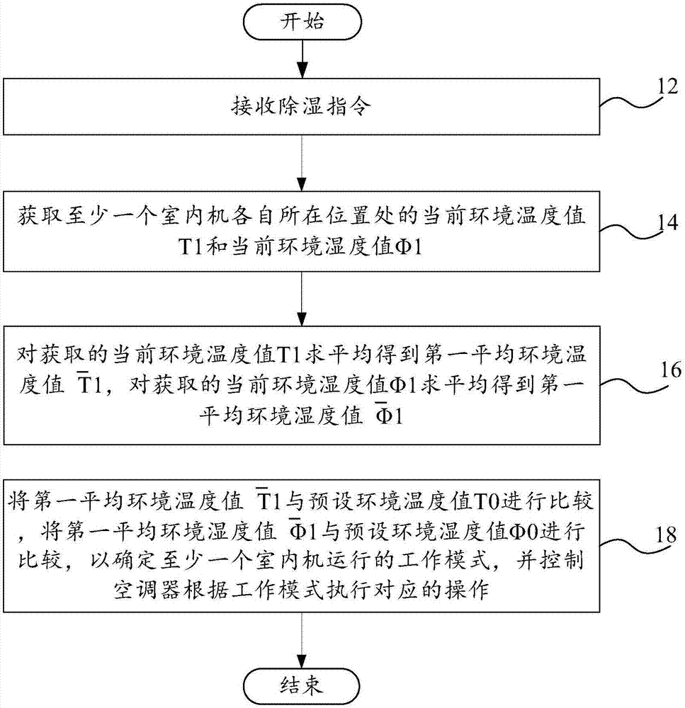 Air conditioner control method and control system, air conditioner and computer equipment