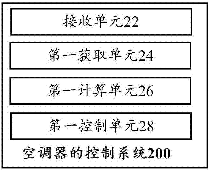 Air conditioner control method and control system, air conditioner and computer equipment