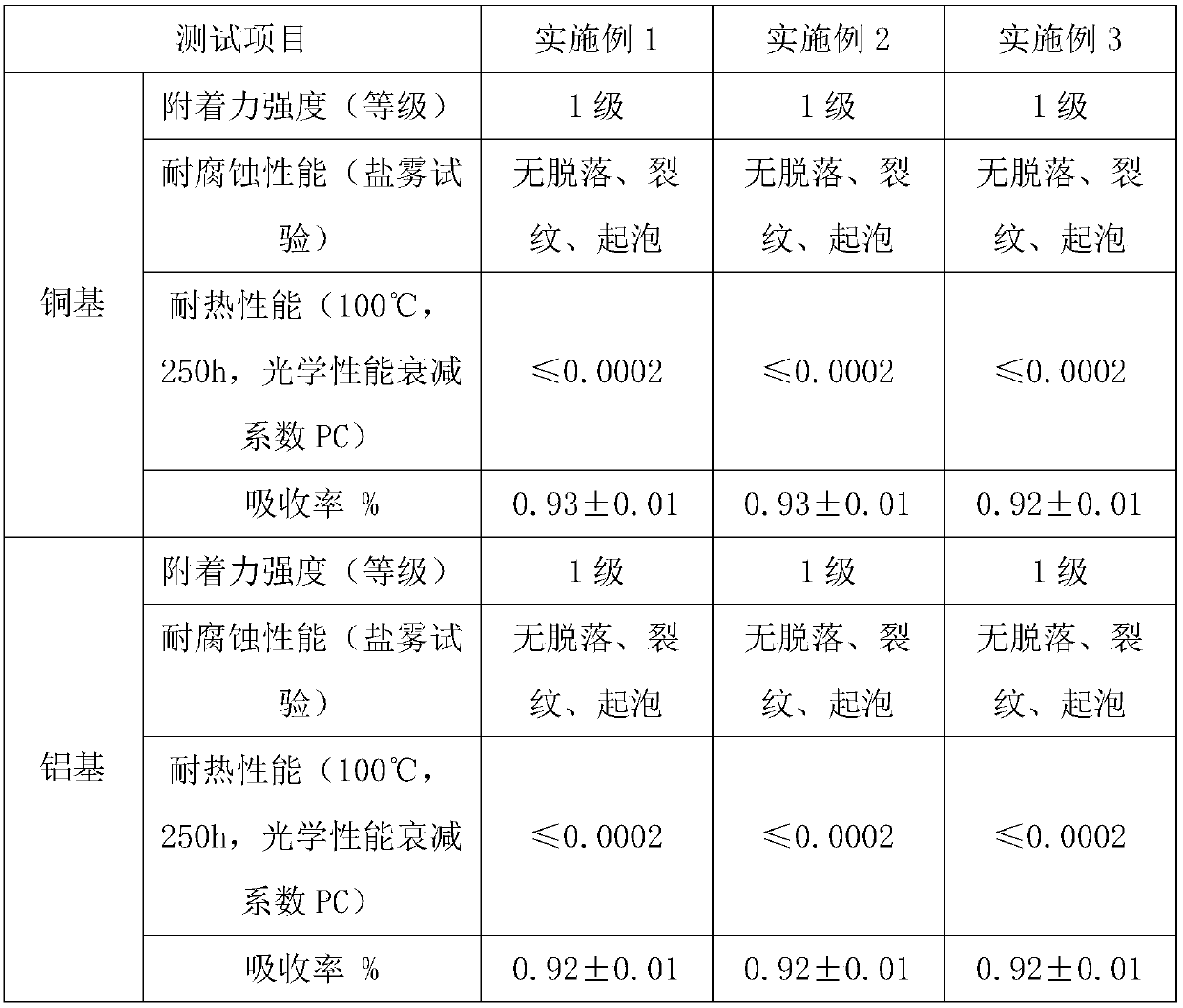 Heat absorbing coating material for solar panel heat collector