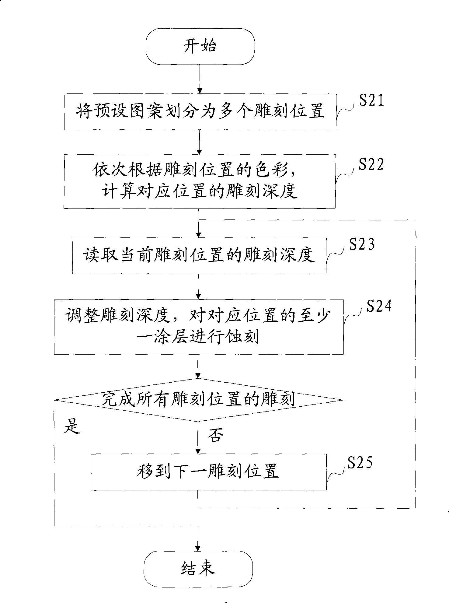 Method and control device for manufacturing product shell patterns