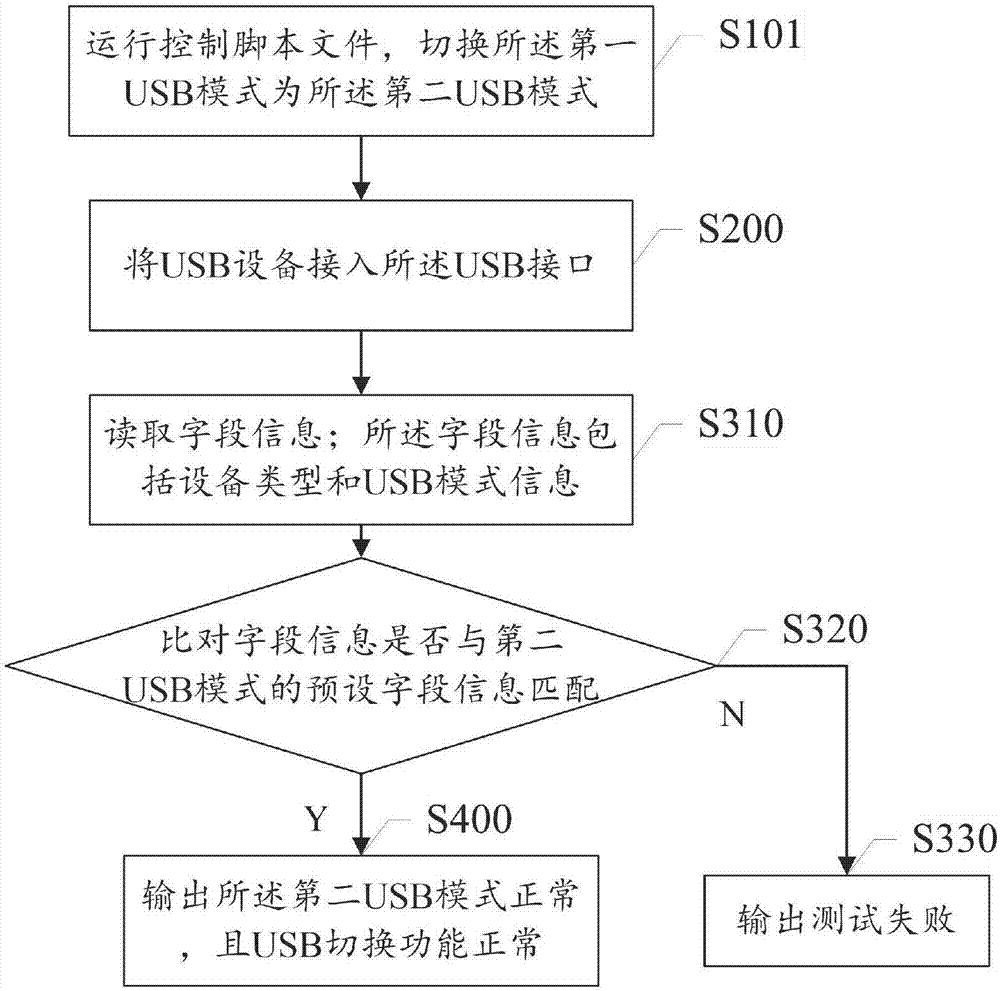 USB function detecting method and system of router