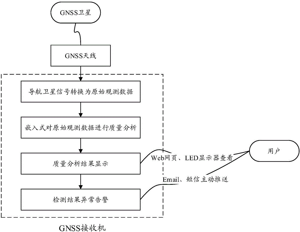 GNSS receiver, quality analysis device and quality analysis method