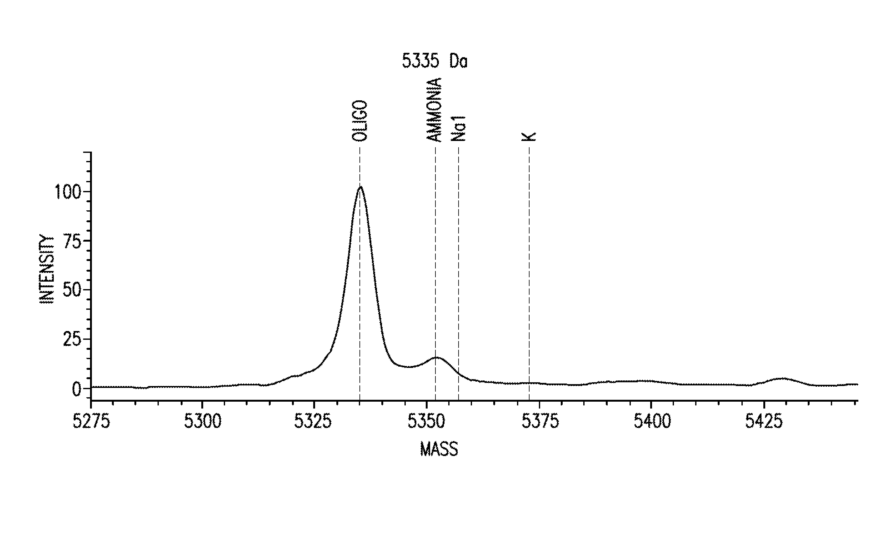 Methods for reducing adduct formation for mass spectrometry analysis