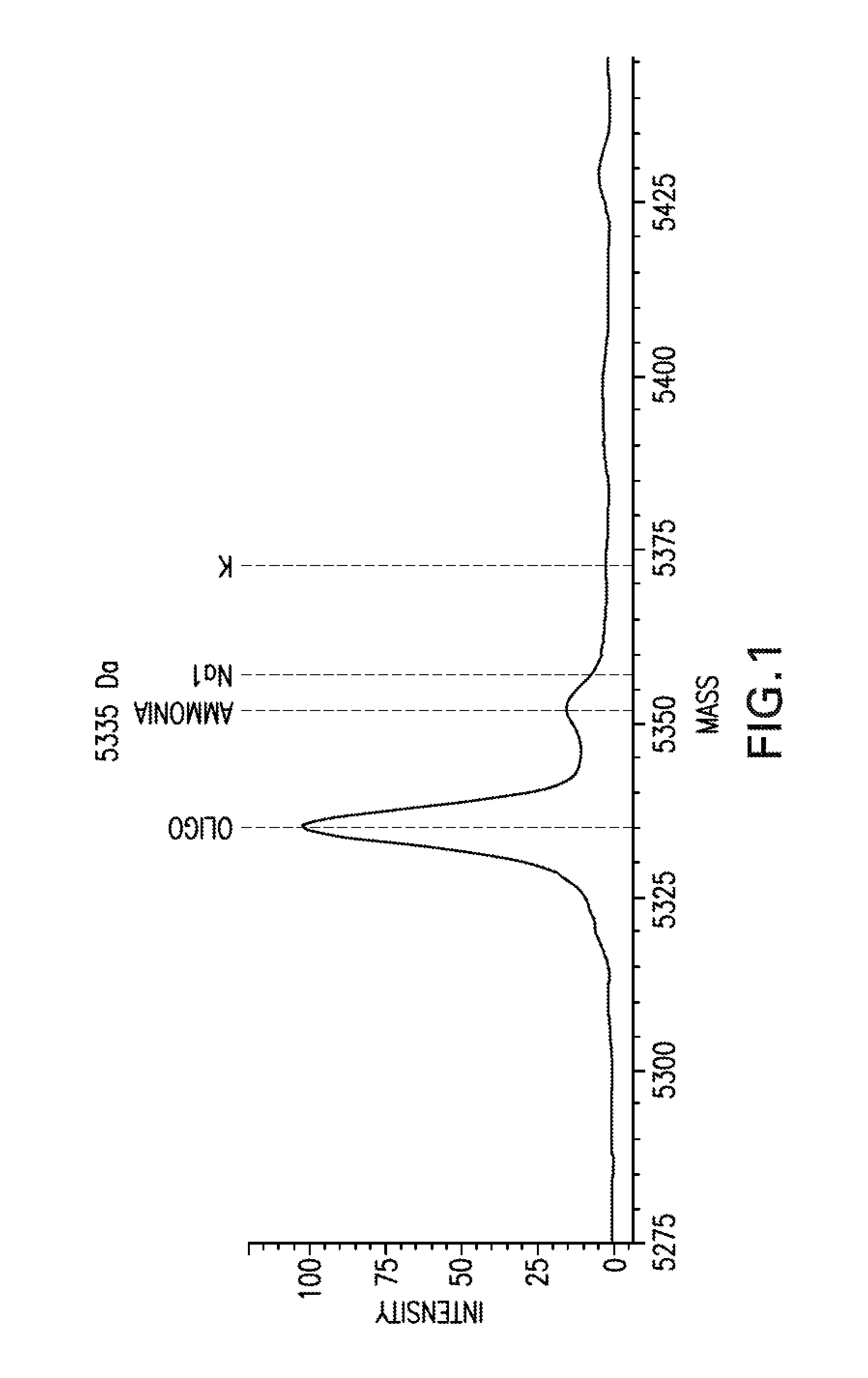 Methods for reducing adduct formation for mass spectrometry analysis