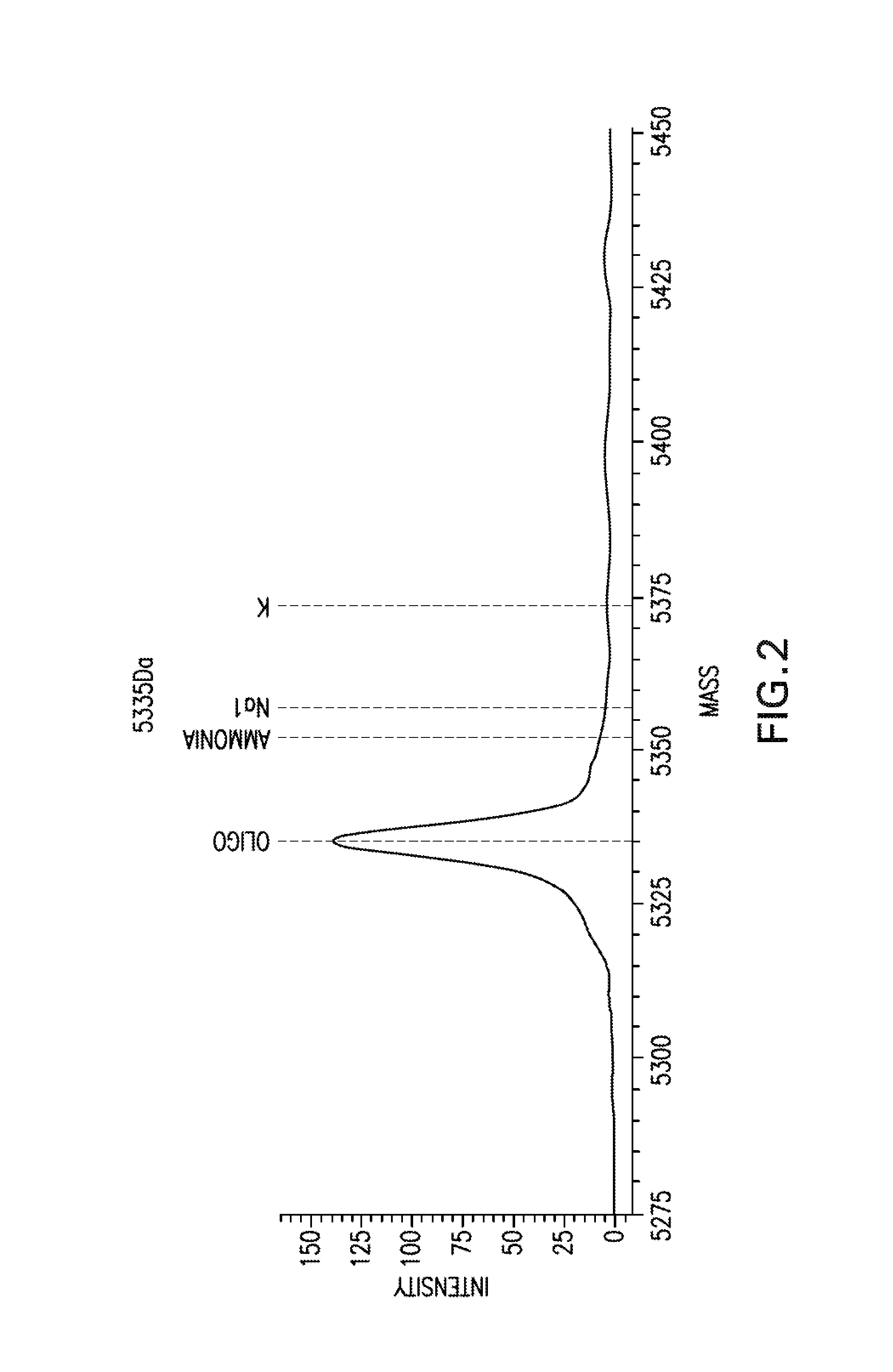 Methods for reducing adduct formation for mass spectrometry analysis