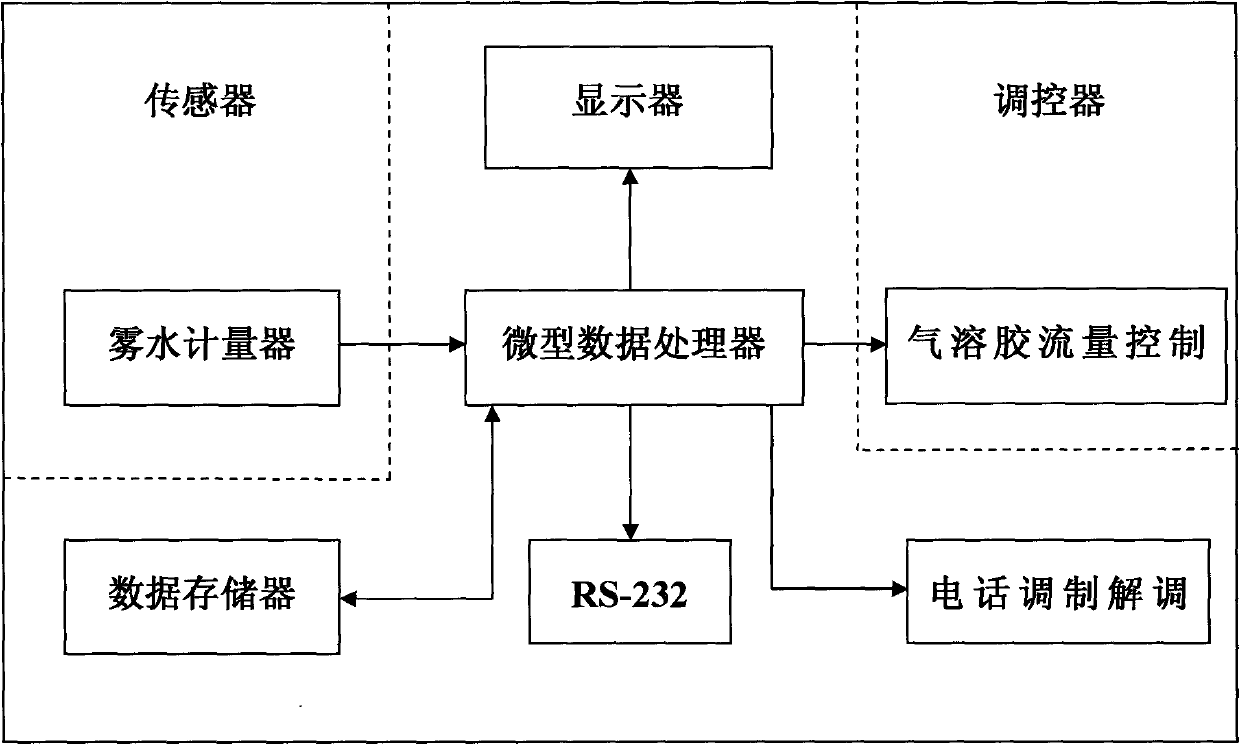 Collecting device of fog and automatic-sorting aerosol and application method thereof