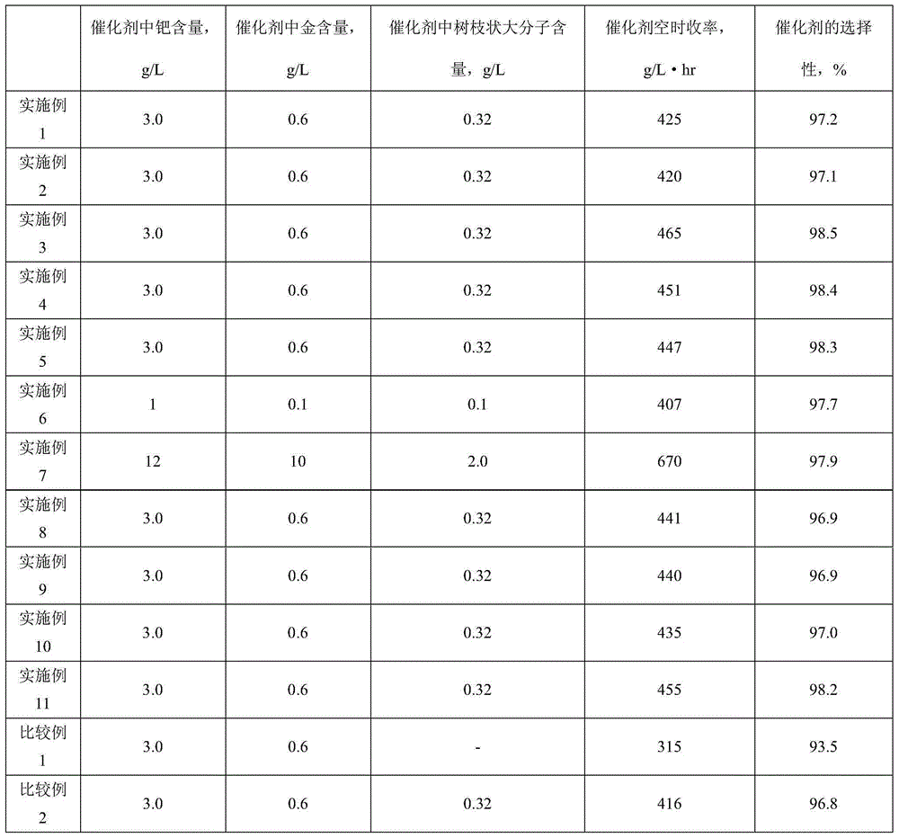 Vinyl acetate catalyst and preparing method thereof