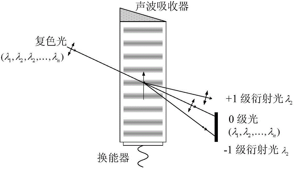 Performance testing method and device for dual optical path switching mutual reference high precession AOTF