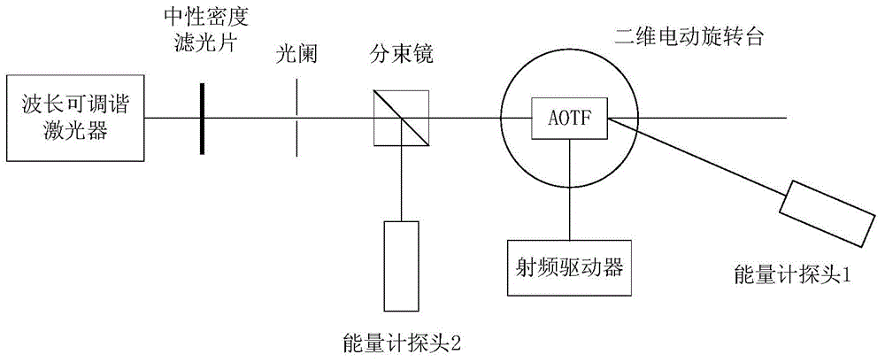 Performance testing method and device for dual optical path switching mutual reference high precession AOTF