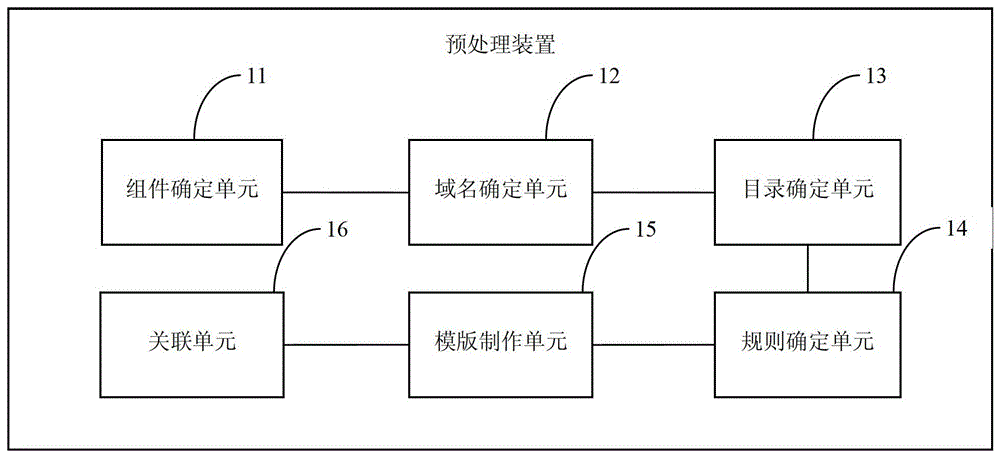 A dynamic page generation method and system loosely related to business logic