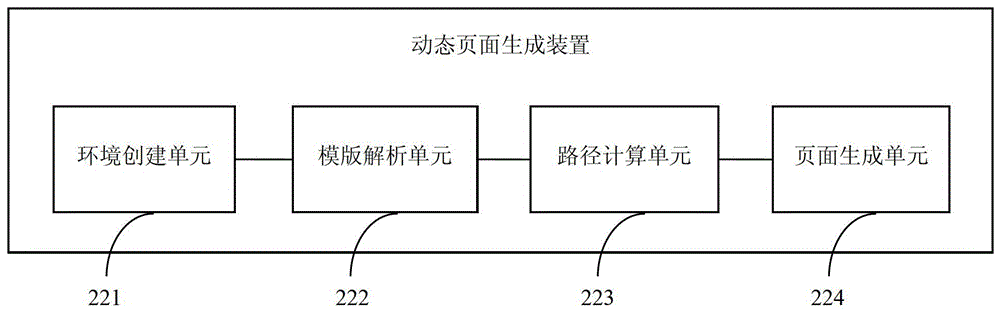 A dynamic page generation method and system loosely related to business logic