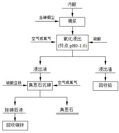 Acid recycling and arsenic curing method for acidic waste water