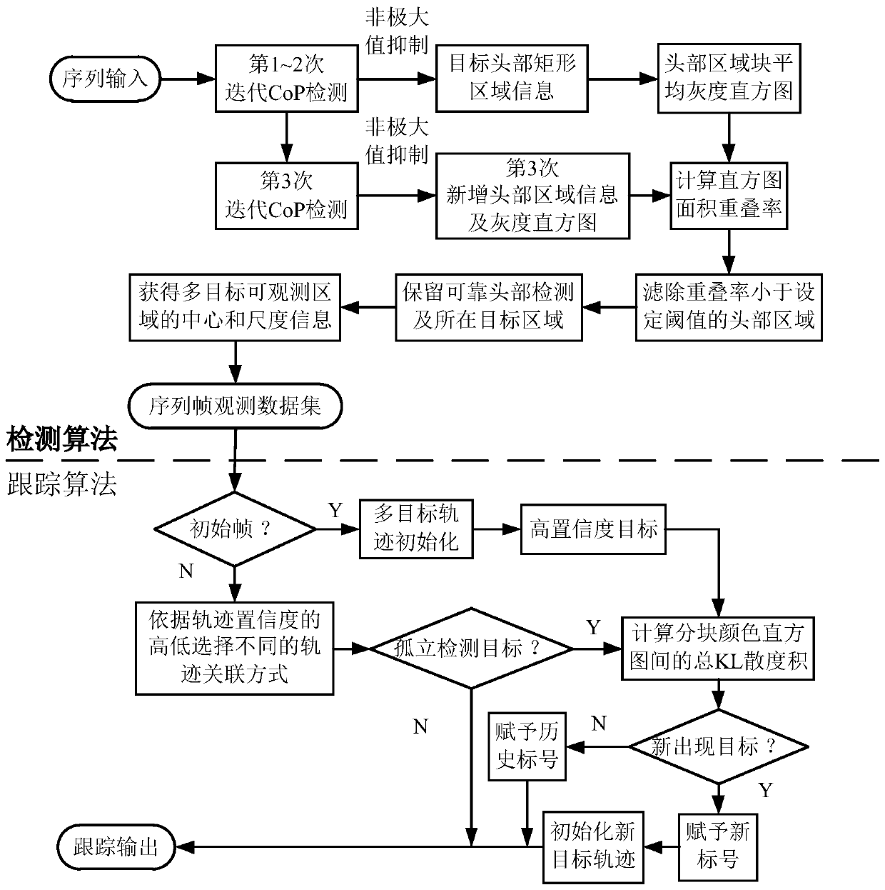 Multi-pedestrian tracking method based on iterative filtering and observation discrimination