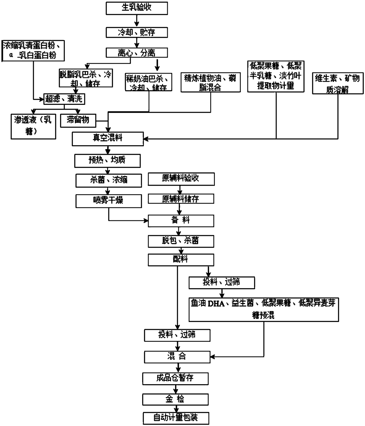 Formula food with function of regulating blood sugar and preparation method thereof