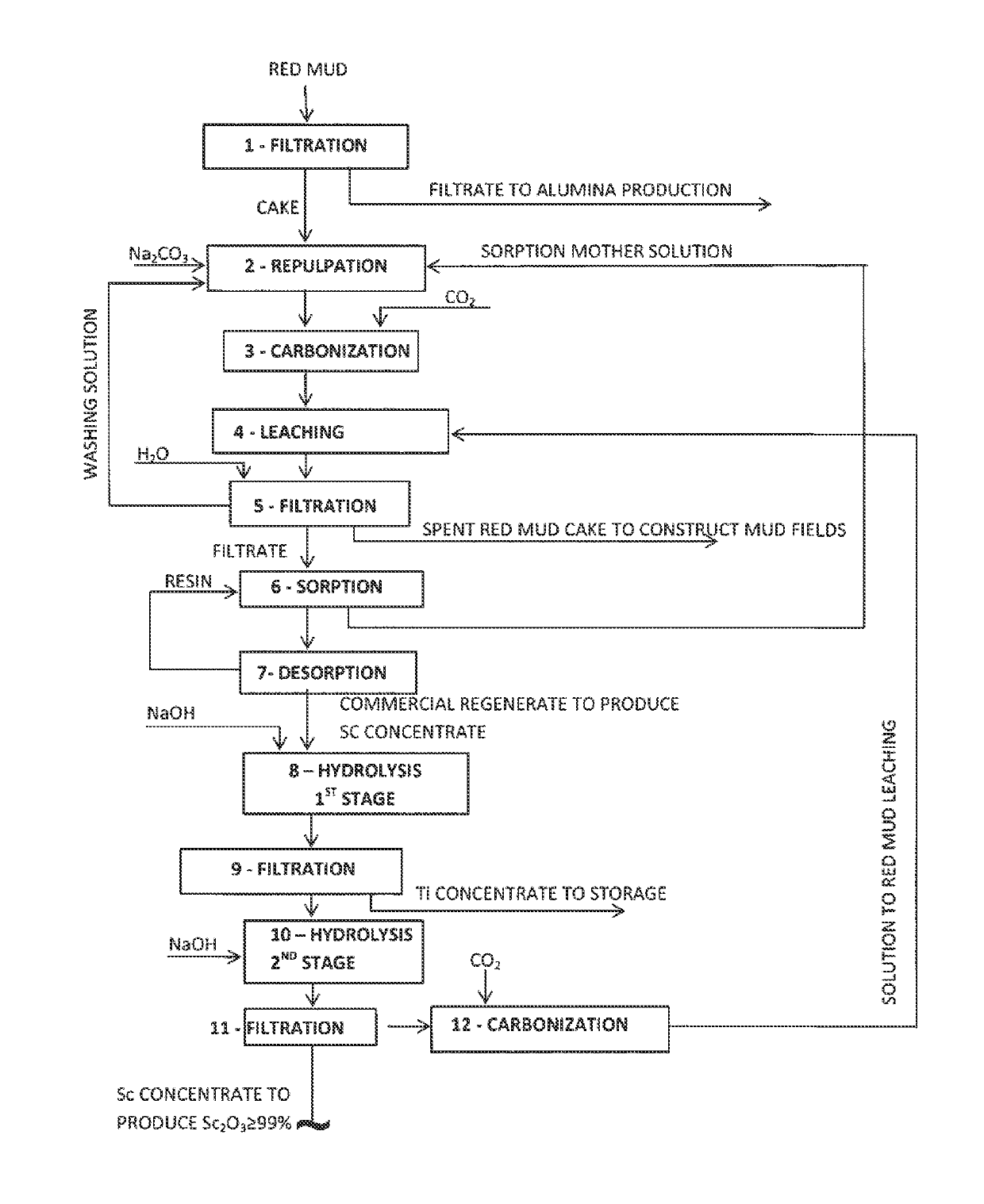 Production of scandium-containing concentrate and further extraction of high-purity scandium oxide from the same