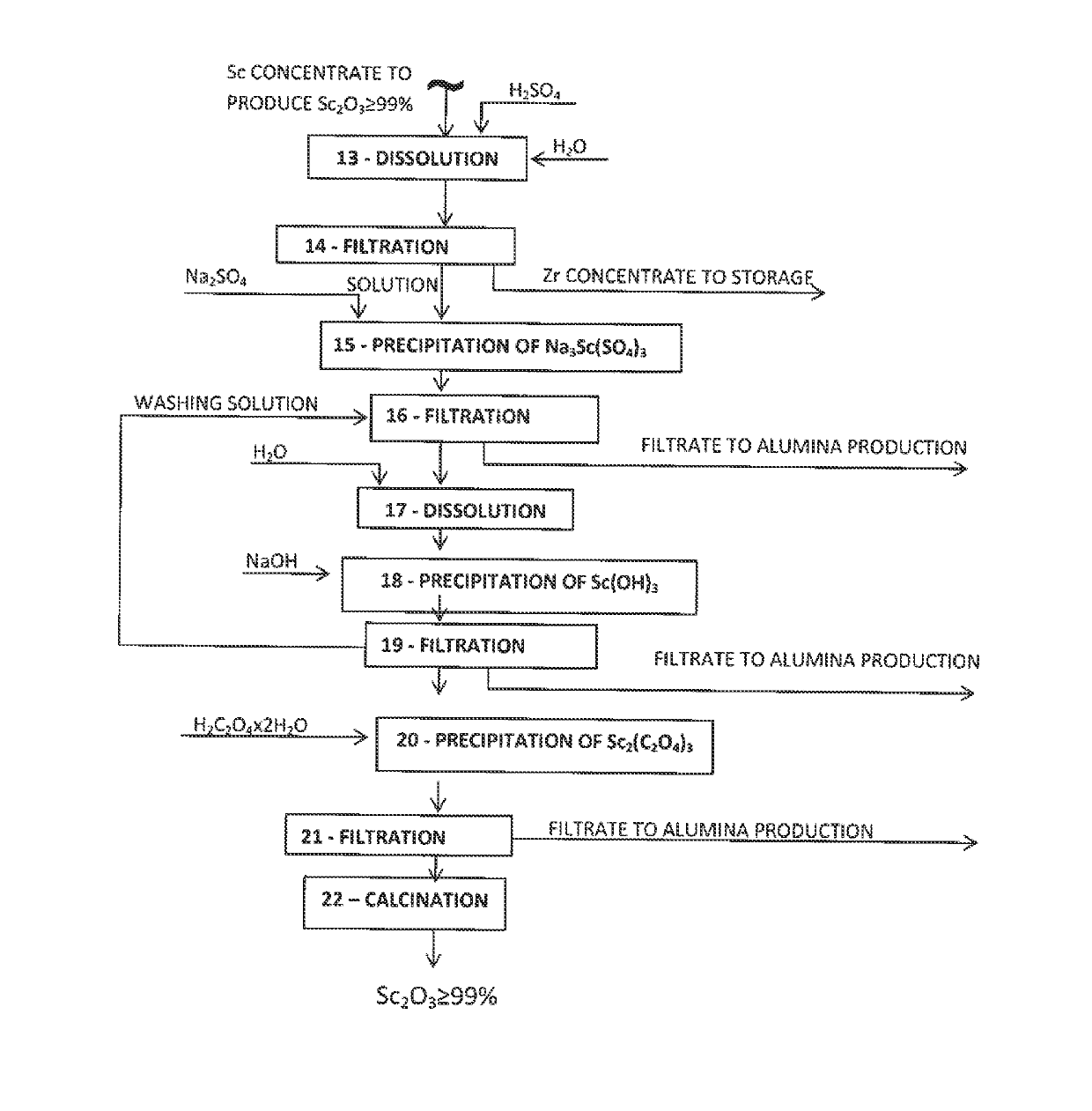 Production of scandium-containing concentrate and further extraction of high-purity scandium oxide from the same