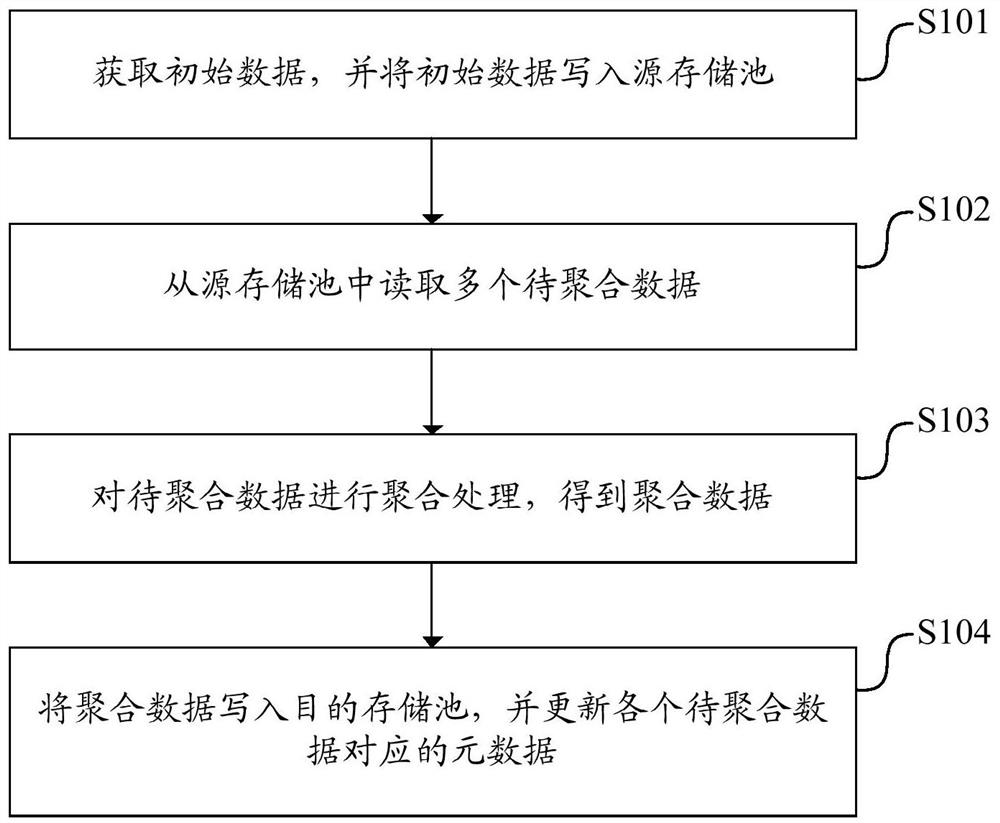 Data aggregation method, device and equipment and computer readable storage medium