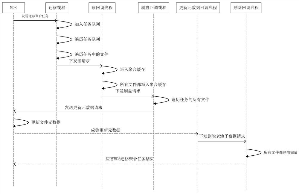 Data aggregation method, device and equipment and computer readable storage medium