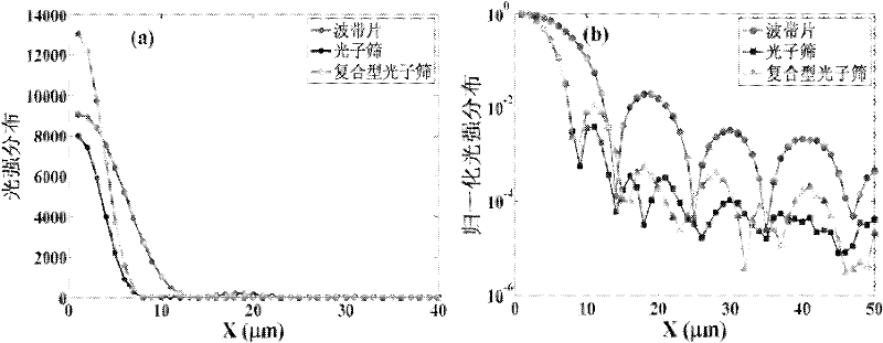 Compound type zone plate photon sieve