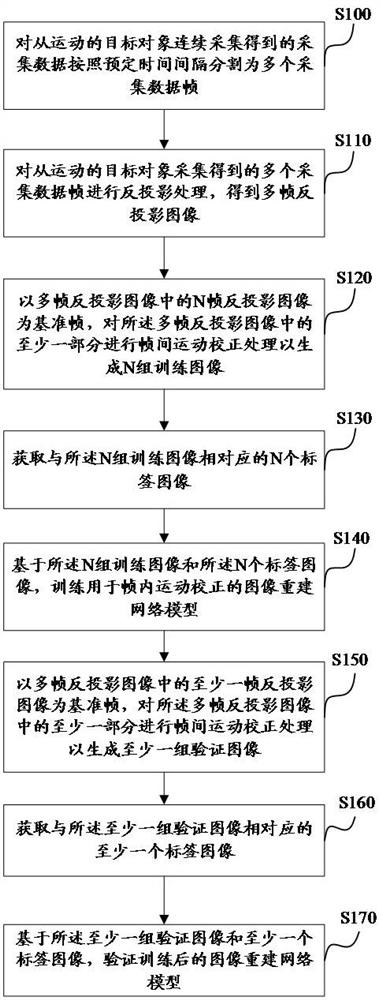 Image reconstruction method, training method, device, equipment and storage medium