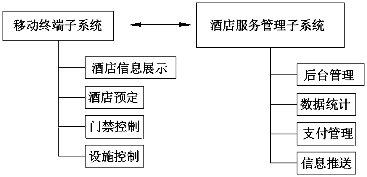 Smart hotel service management system