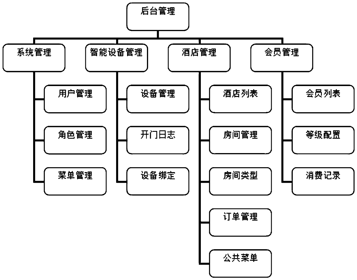 Smart hotel service management system