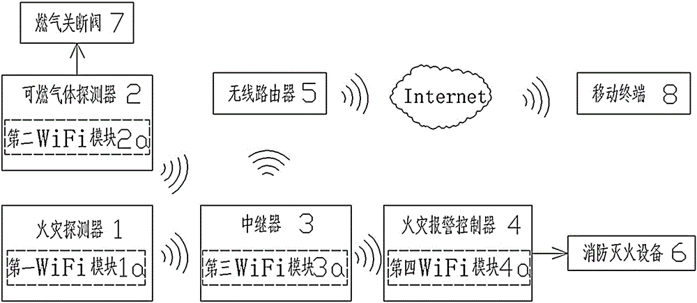 Wireless fire hazard alarm system with WiFi function