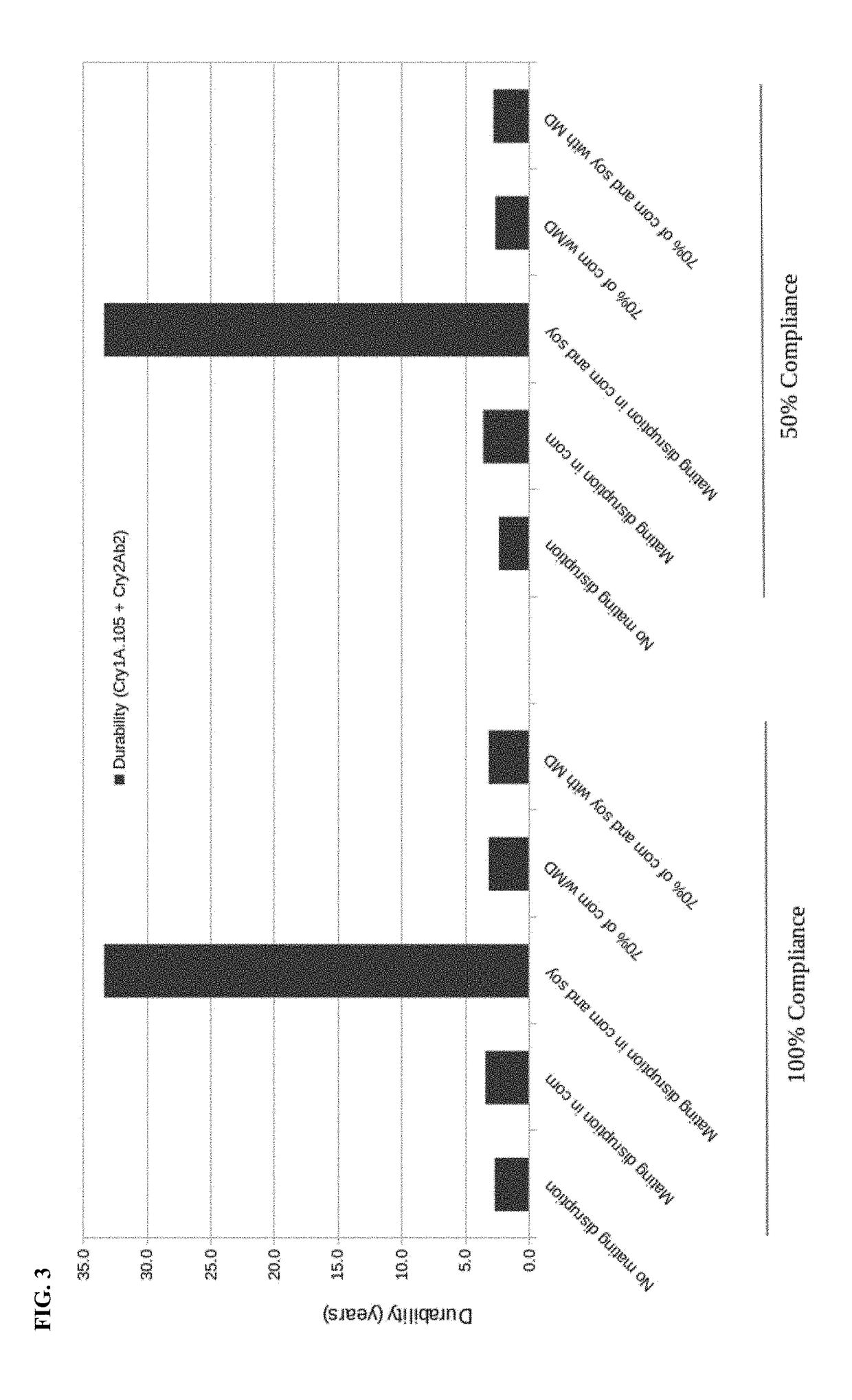 Method for managing resistance to insecticidal traits and chemicals using pheromones