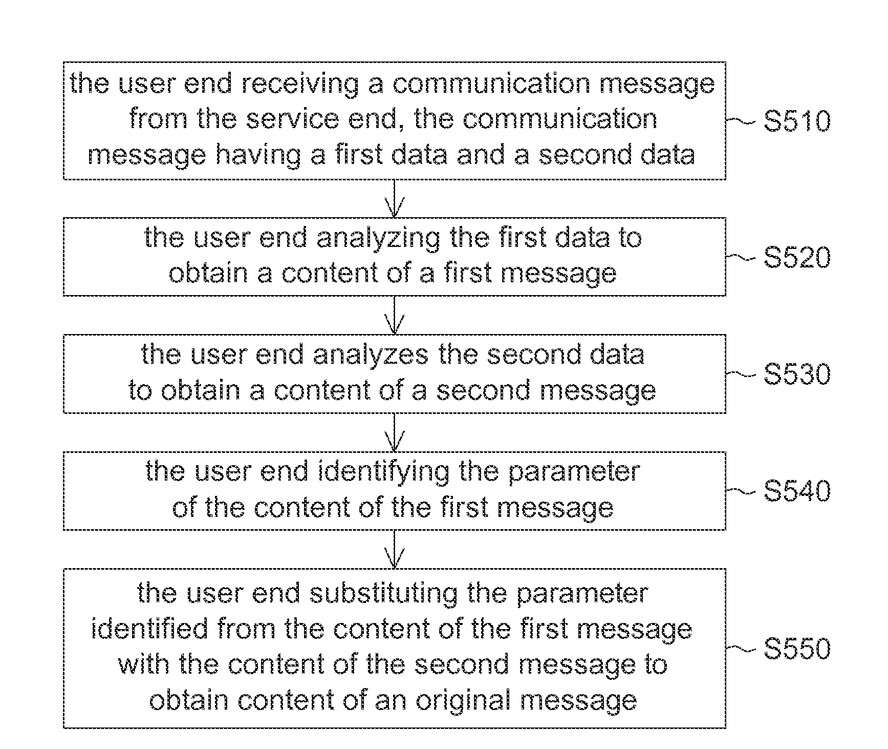 Remote Communication Method