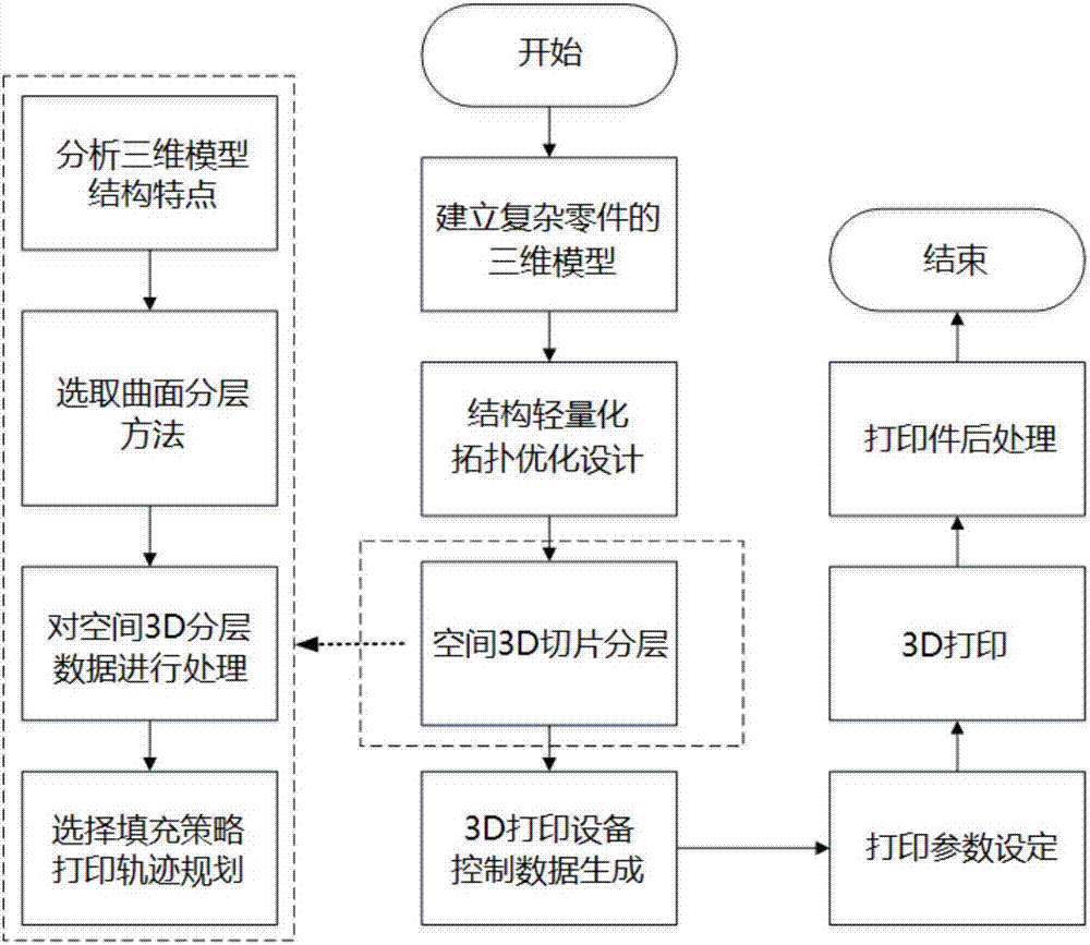 3D printing method and system for complicated parts based on curved surface layering