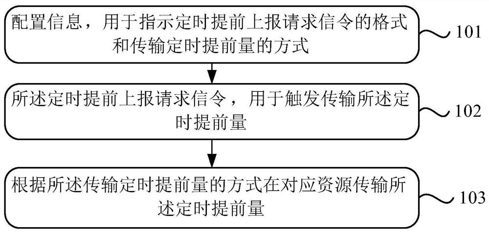 Terminal timing advance reporting method and device