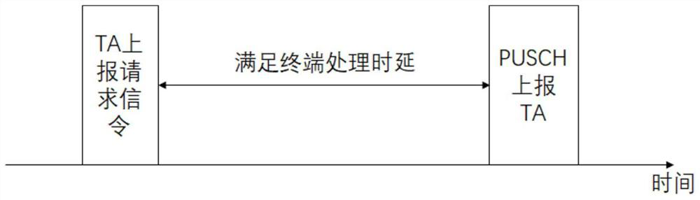 Terminal timing advance reporting method and device