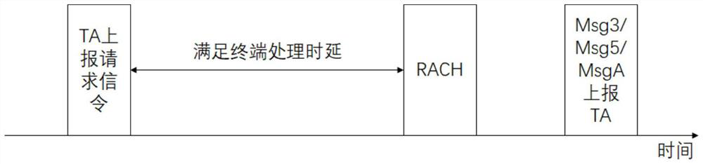 Terminal timing advance reporting method and device