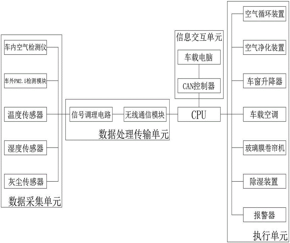 Automobile interior air quality monitoring system