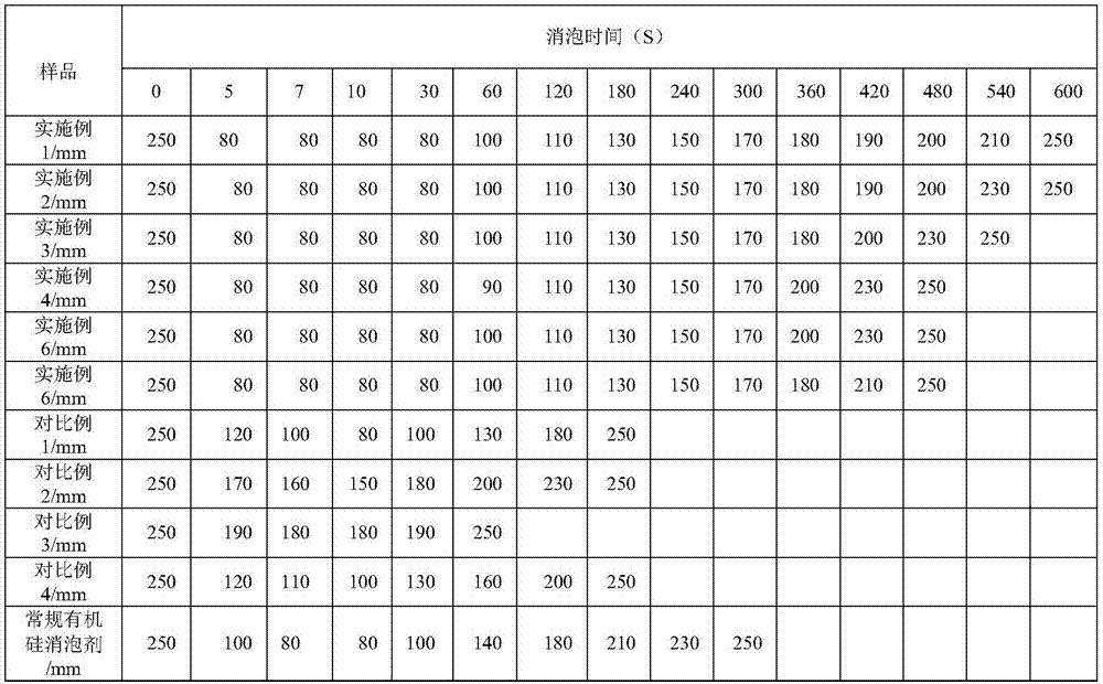 Modified organosilicone defoaming agent, defoaming agent composition and preparation method thereof