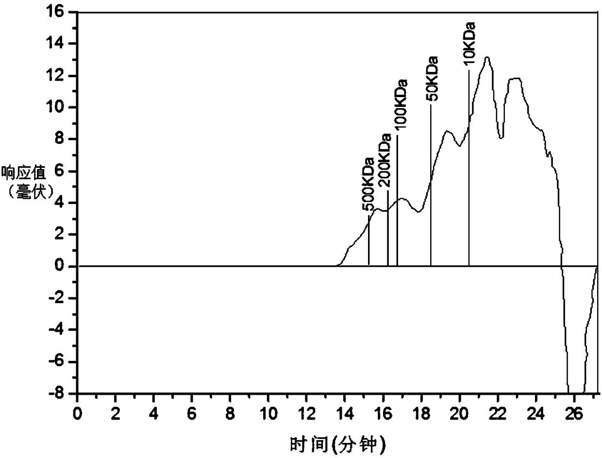 A Chromatographic Fingerprinting Method for Identification of Three Kinds of Medicinal Dendrobium