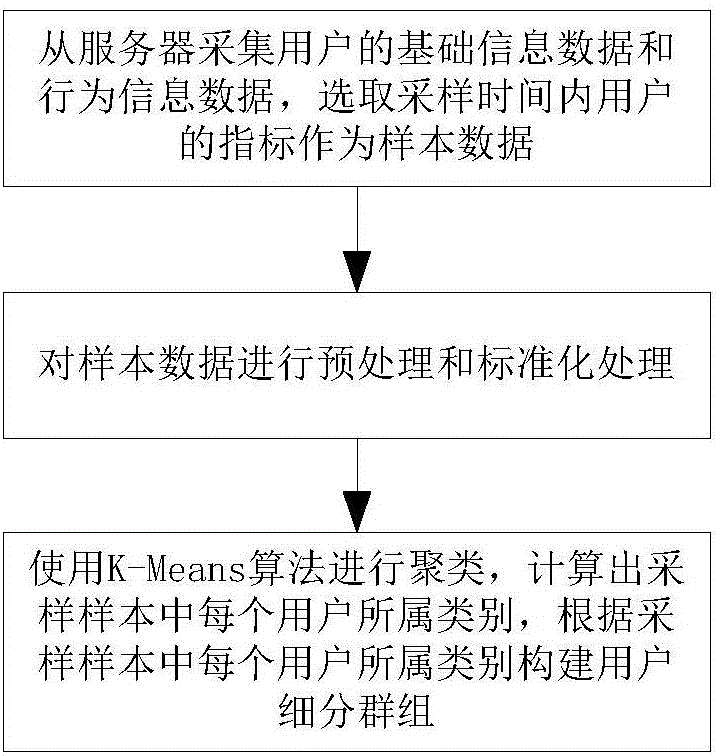 K-Means-algorithm-based direct broadcast platform user subdivision method and system