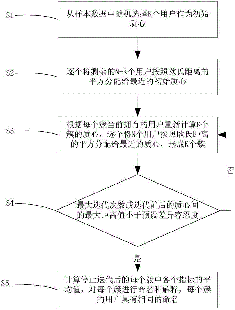 K-Means-algorithm-based direct broadcast platform user subdivision method and system