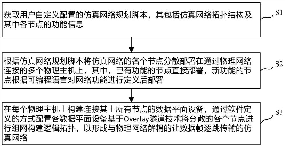 A method for constructing virtual-real decoupling simulation network