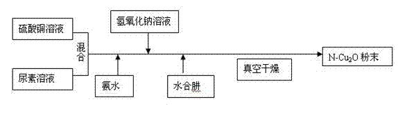 Synthetic method for preparing nanometer cuprous oxide from nitrogen-doped cuprous oxide