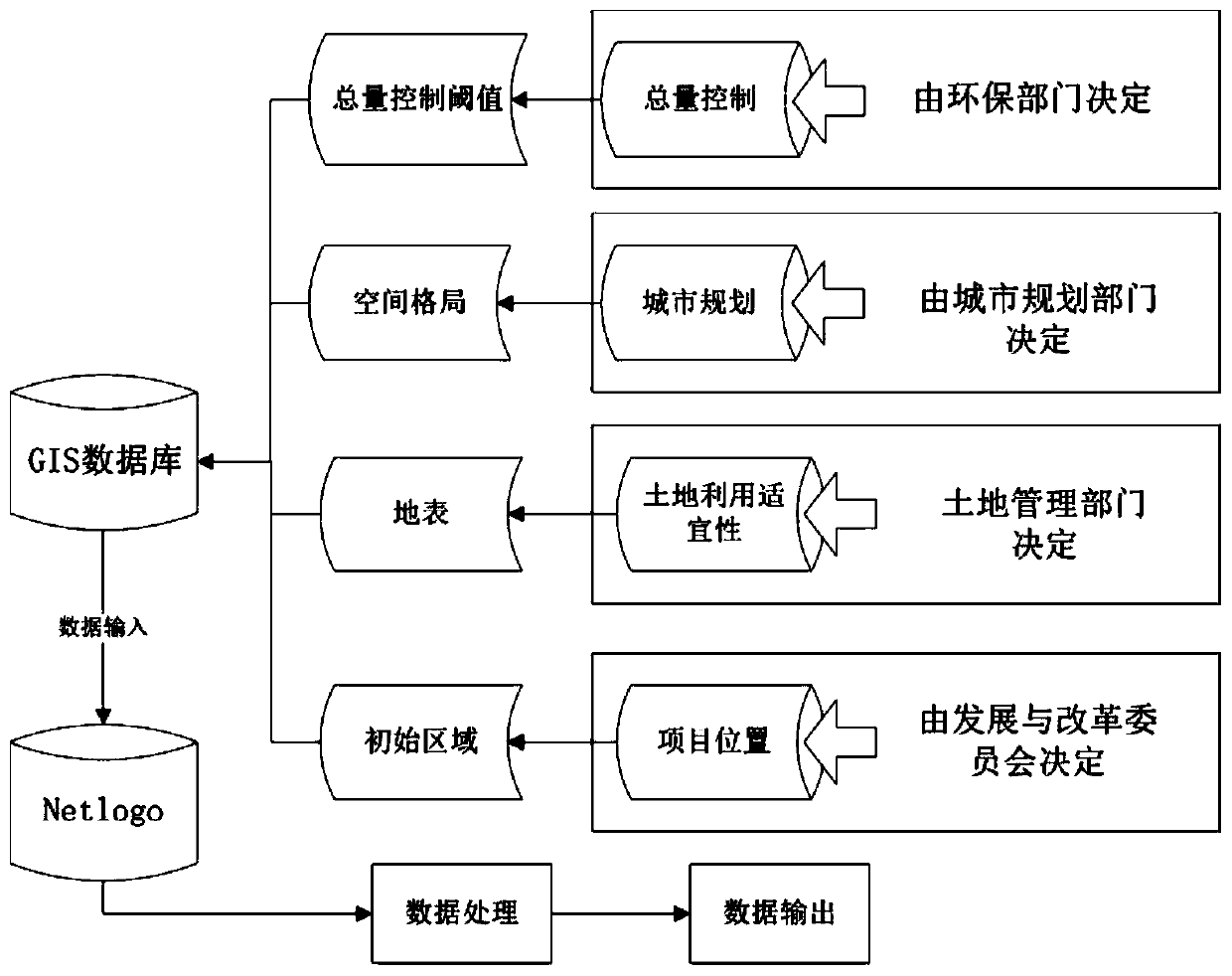 Constrained cellular automaton coupling modeling method for space strategic planning