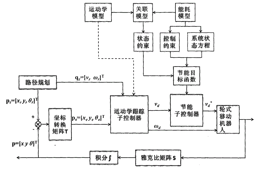 Wheeled mobile robot trace tracking control method based on energy saving consideration