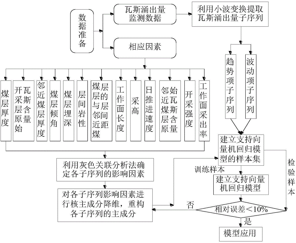 WT-KPCA-SVR coupling model based gas emission quantity prediction method