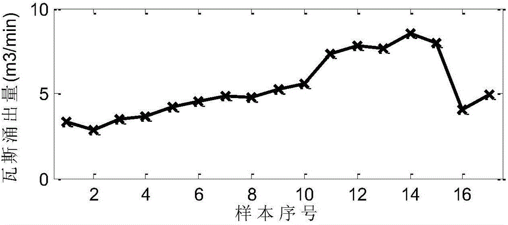 WT-KPCA-SVR coupling model based gas emission quantity prediction method