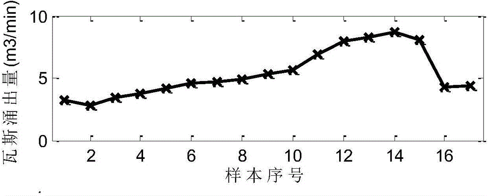 WT-KPCA-SVR coupling model based gas emission quantity prediction method