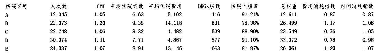 Big data intelligent management method and system based on DRGs