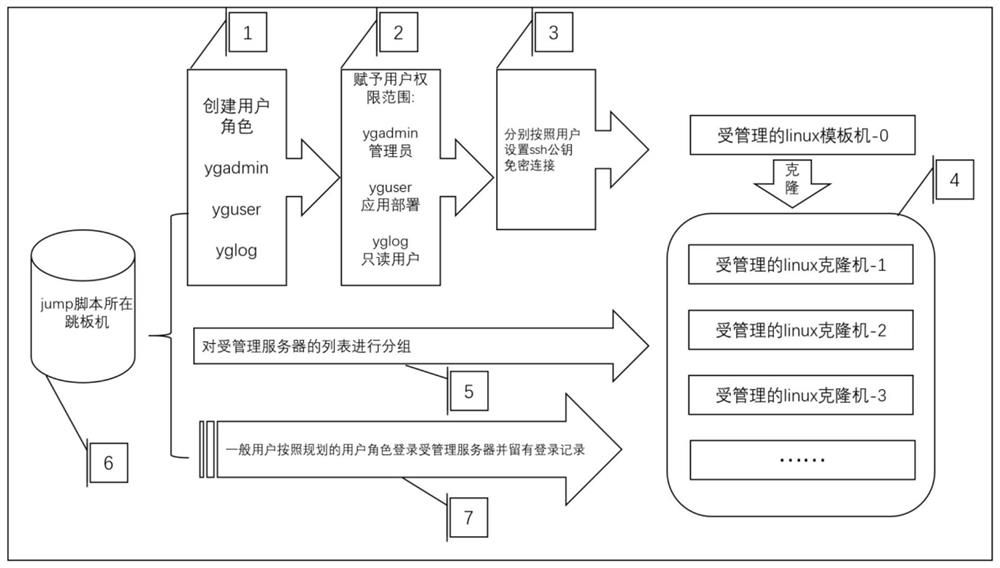 Shell script method for jump server user management