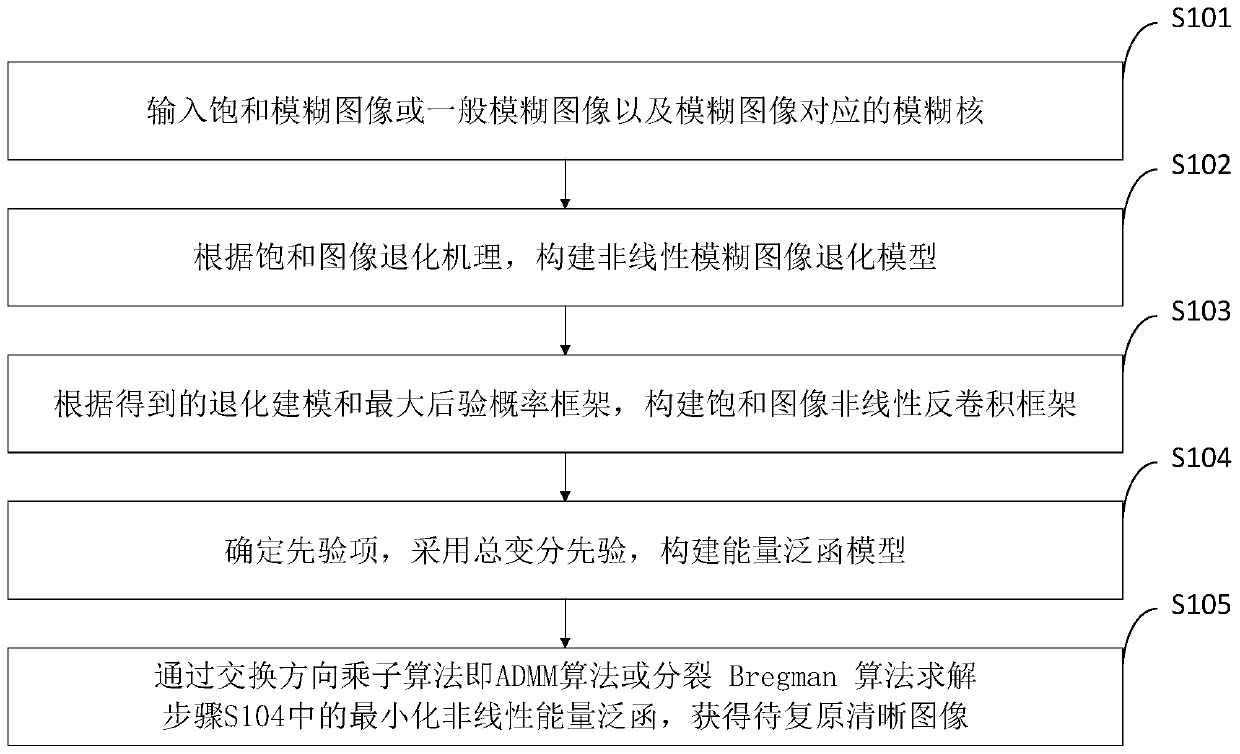 Saturated image deblurring method based on nonlinear degradation model